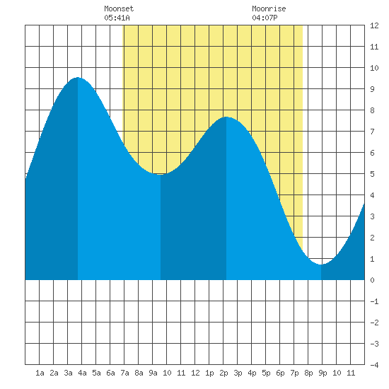 Indian Island tide chart for Sunday, March 29, 2026