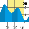 Indian Island tide chart for Sunday, March 29, 2026