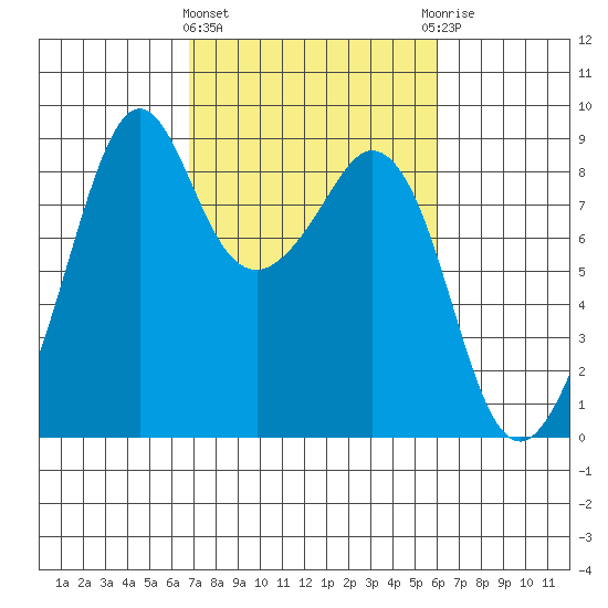 Indian Island tide chart for Monday, March 2, 2026