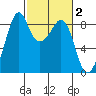 Indian Island tide chart for Monday, March 2, 2026