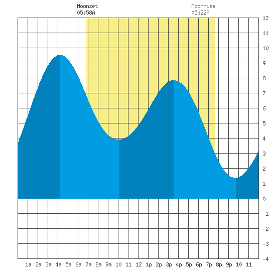 Indian Island tide chart for Monday, March 30, 2026