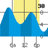 Indian Island tide chart for Monday, March 30, 2026