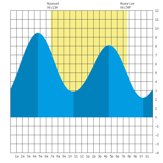Indian Island tide chart for Tuesday, March 31, 2026