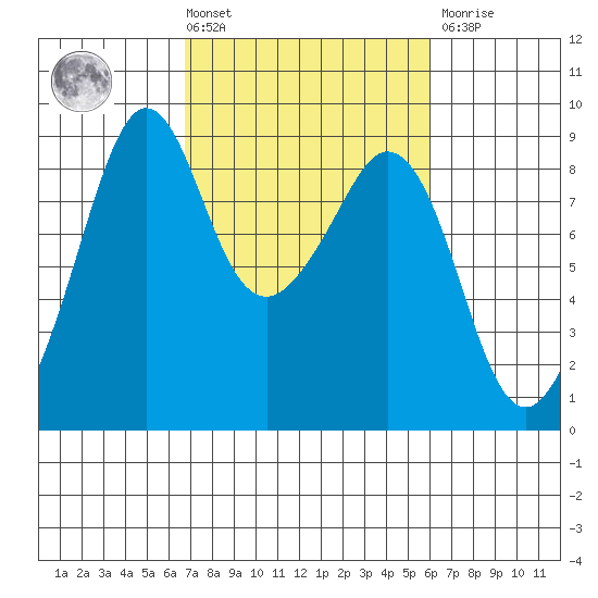 Indian Island tide chart for Tuesday, March 3, 2026