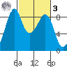 Indian Island tide chart for Tuesday, March 3, 2026