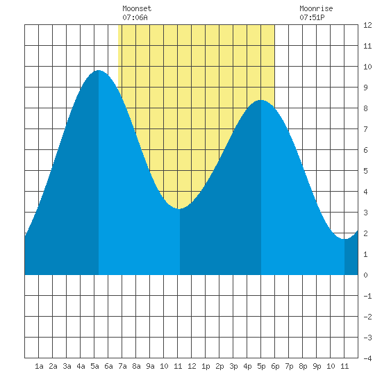 Indian Island tide chart for Wednesday, March 4, 2026