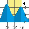 Indian Island tide chart for Wednesday, March 4, 2026