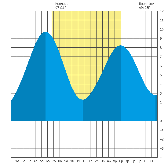 Indian Island tide chart for Thursday, March 5, 2026