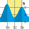 Indian Island tide chart for Thursday, March 5, 2026