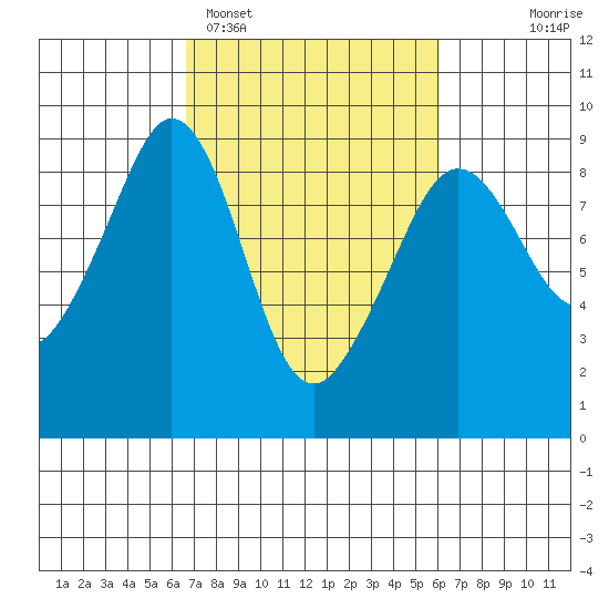 Indian Island tide chart for Friday, March 6, 2026
