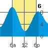 Indian Island tide chart for Friday, March 6, 2026