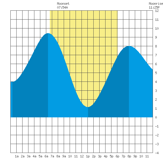 Indian Island tide chart for Saturday, March 7, 2026