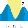 Indian Island tide chart for Saturday, March 7, 2026