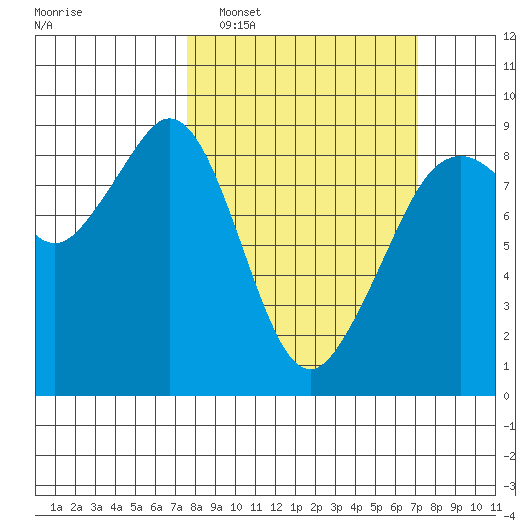 Indian Island tide chart for Sunday, March 8, 2026