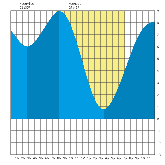 Indian Island tide chart for Monday, March 9, 2026