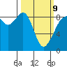 Indian Island tide chart for Monday, March 9, 2026