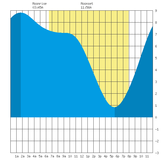 Indian Island tide chart for Friday, April 10, 2026