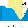 Indian Island tide chart for Friday, April 10, 2026