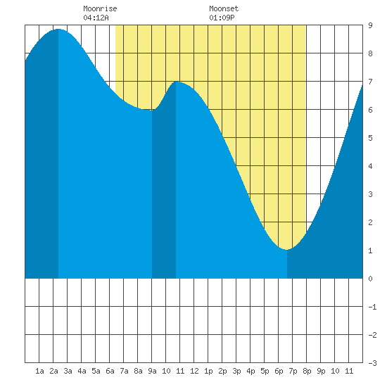Indian Island tide chart for Saturday, April 11, 2026