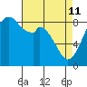 Indian Island tide chart for Saturday, April 11, 2026