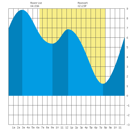 Indian Island tide chart for Sunday, April 12, 2026