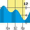 Indian Island tide chart for Sunday, April 12, 2026