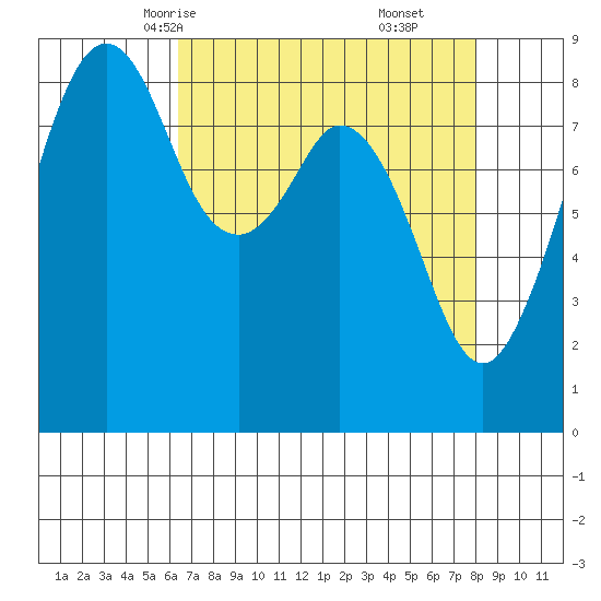 Indian Island tide chart for Monday, April 13, 2026