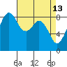 Indian Island tide chart for Monday, April 13, 2026