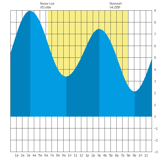 Indian Island tide chart for Tuesday, April 14, 2026