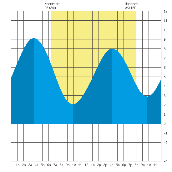 Indian Island tide chart for Wednesday, April 15, 2026