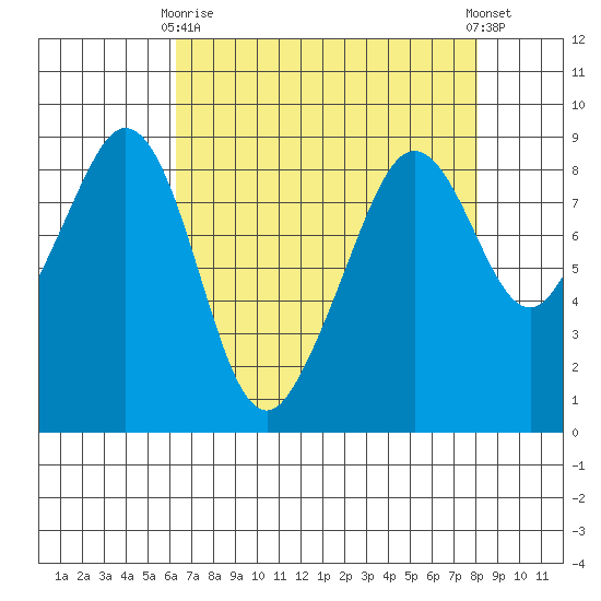 Indian Island tide chart for Thursday, April 16, 2026