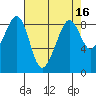 Indian Island tide chart for Thursday, April 16, 2026