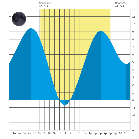 Indian Island tide chart for Friday, April 17, 2026