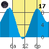 Indian Island tide chart for Friday, April 17, 2026