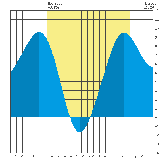 Indian Island tide chart for Saturday, April 18, 2026