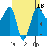 Indian Island tide chart for Saturday, April 18, 2026