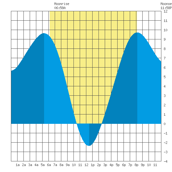 Indian Island tide chart for Sunday, April 19, 2026