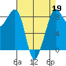 Indian Island tide chart for Sunday, April 19, 2026