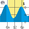 Indian Island tide chart for Wednesday, April 1, 2026
