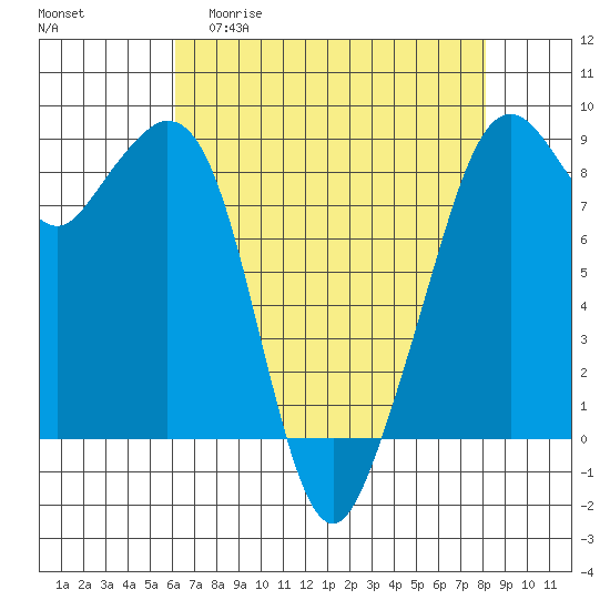 Indian Island tide chart for Monday, April 20, 2026