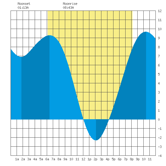 Indian Island tide chart for Tuesday, April 21, 2026