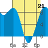 Indian Island tide chart for Tuesday, April 21, 2026