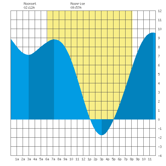 Indian Island tide chart for Wednesday, April 22, 2026