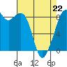 Indian Island tide chart for Wednesday, April 22, 2026