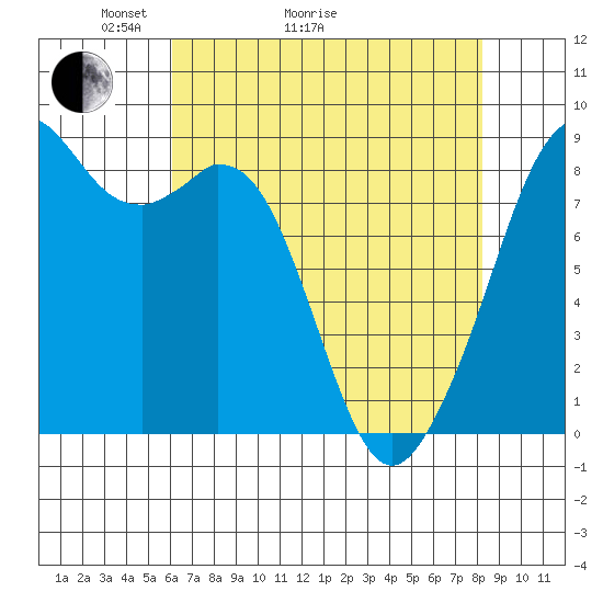 Indian Island tide chart for Thursday, April 23, 2026