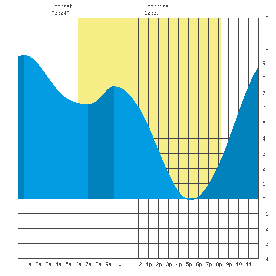 Indian Island tide chart for Friday, April 24, 2026