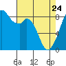 Indian Island tide chart for Friday, April 24, 2026