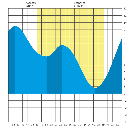 Indian Island tide chart for Saturday, April 25, 2026