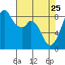 Indian Island tide chart for Saturday, April 25, 2026