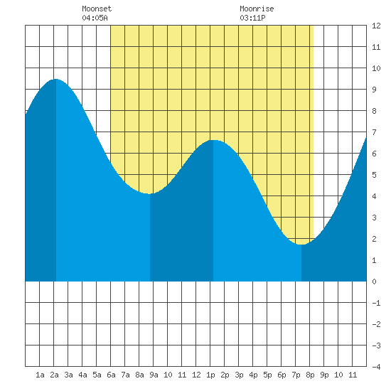 Indian Island tide chart for Sunday, April 26, 2026